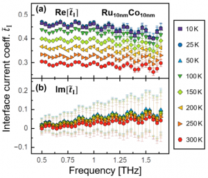 Electronic transparency of internal interfaces in metallic nanostructures comprising light, heavy and ferromagnetic metals measured by terahertz spectroscopy