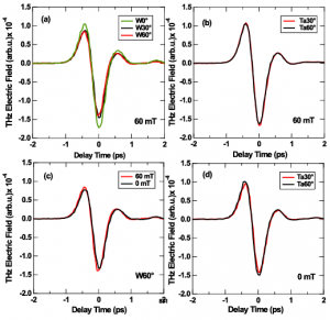 Efficient spintronic THz emitters without external magnetic field